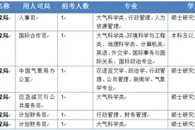 逐梦中国气象！气象系统2022年度公务员招聘持续进行图片