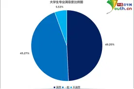 大学生专业满意度调查：超四成大学生对专业满意度一般图片