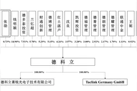 中兴通讯从大股东变大客户？德科立冲刺IPO，募资投建5G光模块 | IPO见闻图片