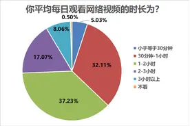 为什么喜欢刷视频？半数受访者表示打发时间是主因图片