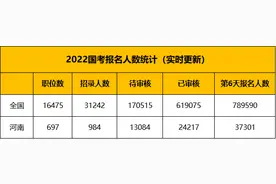 日增近万人报名！“千人岗”出现！国考河南报考数据分析出炉图片