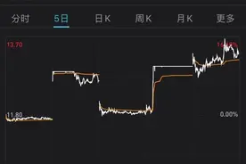 5天2次涨停！正面回应新浪收购，创始人去世后公司绯闻不断，《三体》IP何去何从？图片