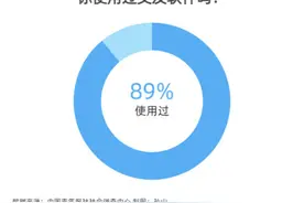 八成受访者用过两个及以上交友软件图片