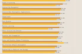 美国科技人才收入年薪中位数超15万美元，但性别和种族之间差距拉大图片