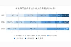 超七成受访学生作业时长合规，有受访教师觉得分层作业实施难图片
