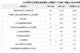国考江苏地区岗位报名破4万大关，竞争最激烈的是它图片