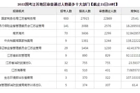 国考江苏地区岗位报名破4万大关，竞争最激烈的是它图片