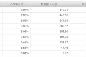 蔡嵩松回补卓胜微，冯明远猎新芳源股份，杨栋纠错中核钛白…明星基金经理最新操作露冰山一角图片