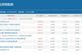 作手新一进场扫货、方新侠落袋为安，8个月涨9倍的湖北宜化还能新高吗？图片