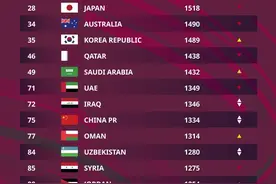 国足没有退步？最新排名仍居世界第75位，亚洲第9图片