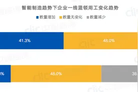 调研：近七成企业面临用工荒挑战，技能蓝领需求上升明显图片
