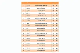 最新！2021年全国高中数学联赛上海赛区二三等奖获得者名单公示啦图片