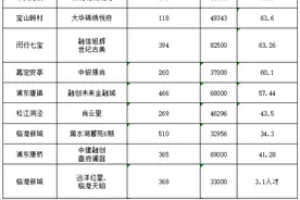 第四批新房18盘触发计分，这些内环楼盘爆冷，购房者越来越理性图片