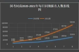 国考河南报名直逼6万人！什么？竟然有11个河南考生不敢报的岗图片