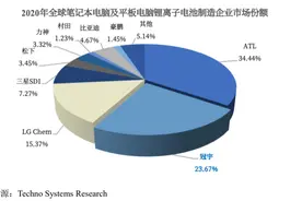 一年给小米、联想卖超70亿元电池，珠海终于迎来科创第一股｜IPO观察图片