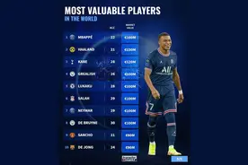 德转最新身价排行前50：姆巴佩1.6亿领跑，孙兴慜第15&梅西第21图片