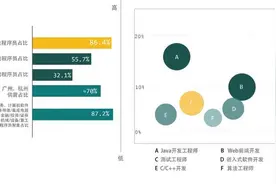 程序员洞察报告：90后占比过半 搜索算法等岗位人才短缺图片
