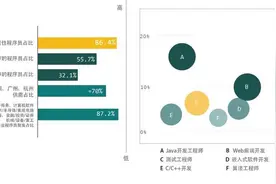 程序员洞察报告：90后占比过半 搜索算法等岗位人才短缺图片
