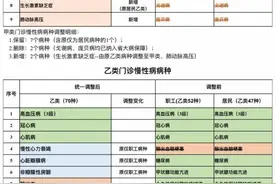 统一增加至79种，济宁调整职工、居民医保门诊慢性病病种图片