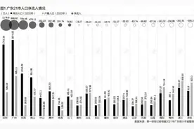 广东21市人口大数据：深圳净流入超千万，13市净流出图片