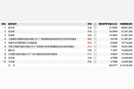 还能抄作业吗？刘格菘、冯明远、葛兰……明星基金经理买了这些股票图片