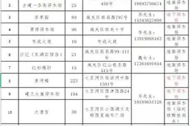 兰州这12处停车场可免费停车图片