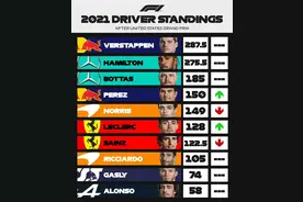F1维斯塔潘赛季第8冠，领先汉密尔顿12分图片