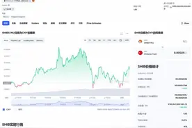 柴犬币以0.000255元刷新历史最高价格 日成交额1055亿元图片