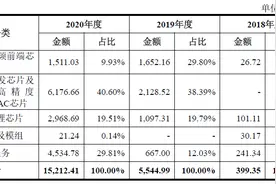 毛利率堪比茅台！射频领域公司臻镭科技科创板IPO再进一步图片
