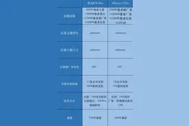 影像双雄对决：华为P50 Pro vs iPhone 13 Pro图片