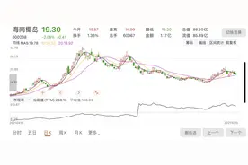 股价波动 股东出逃 海南椰岛如何破局？图片