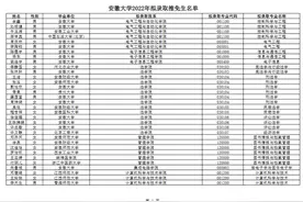 安徽大学：2022年拟录取推荐免生172人（附名单公示）图片