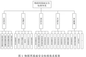 工信部：到2022年，初步建立物联网基础安全标准体系图片