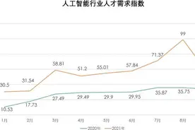 拉勾：人工智能人才需求翻番，算法工程师校招薪酬增长56%图片