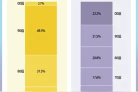 仅13%的年轻人没有负债，90后占据消费贷“半壁江山”，年轻人的钱花哪去了？图片