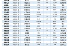 一周增减持：上海凯鑫上市一年遭集体减持，“海运茅”获控股股东增持图片