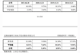 IPO雷达 | 德科立闯关科创板：创始人中兴通讯退股变大客户，上市前疯狂分红8000万，还要再募10个亿图片