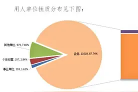 广西目前哪类人才最吃香？快来看第三季度人才供求分析报告图片