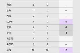 2021年全球城市指数出炉：中国三大城市位列前十图片