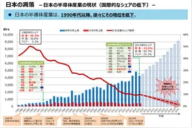 陈言：世界市场占有率从50%跌至10%，日本半导体为何没落至今？图片