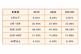 生物医药人才吃香，北上广深平均招聘年薪超26万元图片