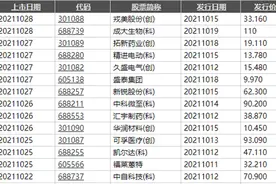 还敢打新？每天都有新股破发，中一签亏5000元！原因可能在这里图片