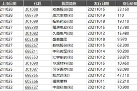 还敢打新？每天都有新股破发，中一签亏5000元！原因可能在这里图片