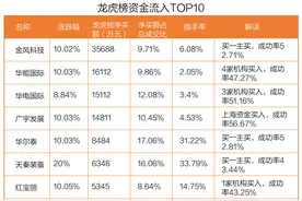 绿电股逆势走强，金风科技营收下滑超10%，3.57亿资金仍积极抢筹图片