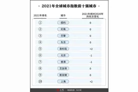 显著上升！全球城市综合排名，上海首次名列前10图片