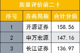 新三板主办券商执业评价排名生变！开源证券蝉联榜首，长江、中信、东吴等排名大幅提升，却有券商逆势下滑图片