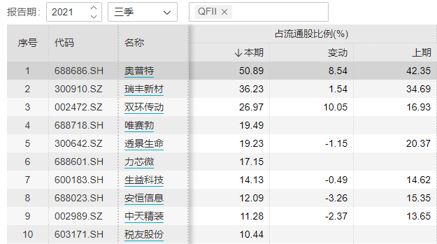 qfll什么意思（这只“新宠”大牛股）