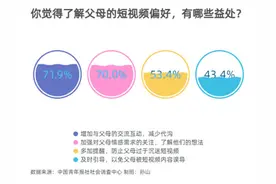 85.6%受访青年知道父母爱看什么样的短视频图片