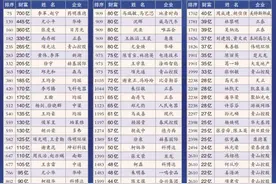69名温商上榜“2021胡润百富”19名温商身家超百亿，青山控股造就8名20亿元以上富豪图片