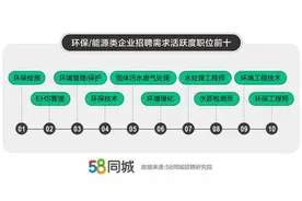 就业趋势报告：水利/水电工程师求职需求同比增长50.9%图片
